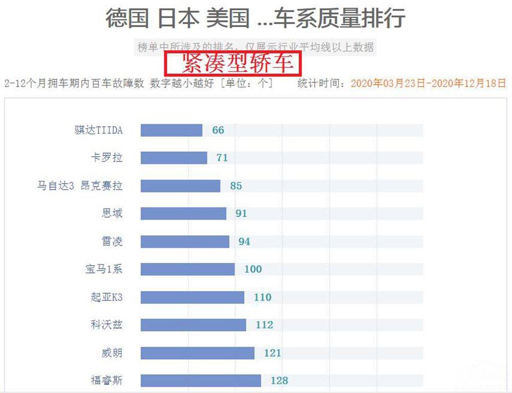 合资车新车质量最新排名不是卡罗拉