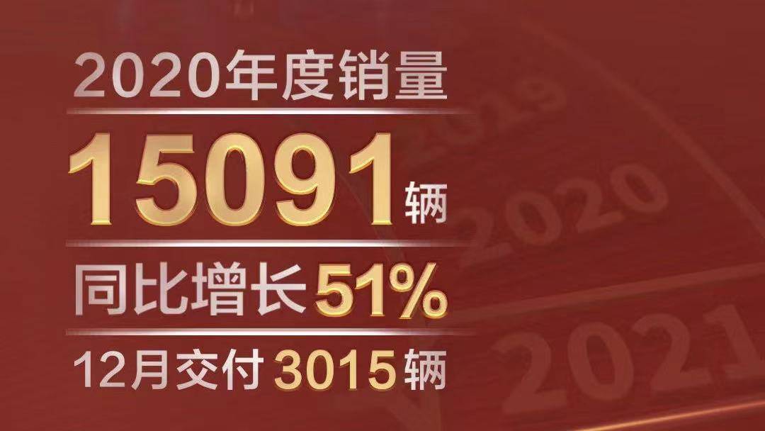 ͬ51% 2020ﵽ15091