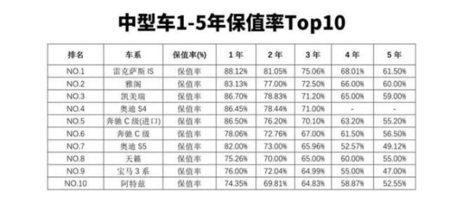 中型车最新保存率IS发布:雷克萨斯IS领先 日系车拿前三